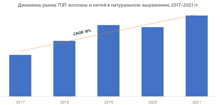 Динамика рынка ПЭТ-волокна и нитей в натуральном выражении, 2017–2021 гг.