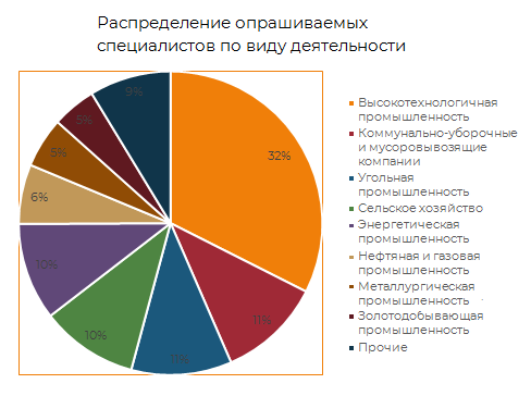 Распределение опрашиваемых специалистов по видам деятельности