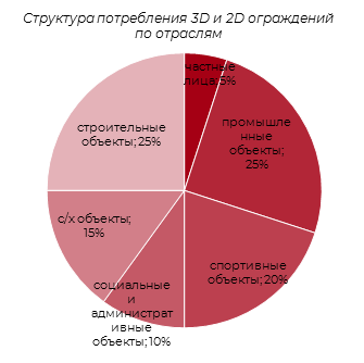 Структура потребления 2D- и 3D-заборов из сварной сетки