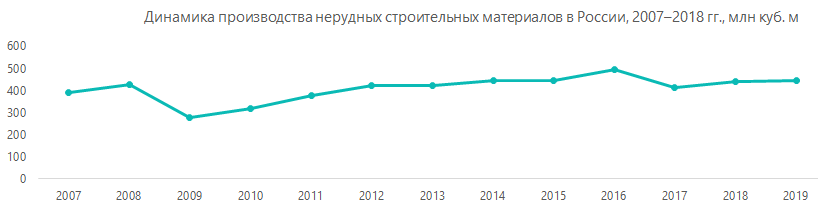 Динамика производства нерудных строительных материалов в России, 2007-2018гг., млн куб.м