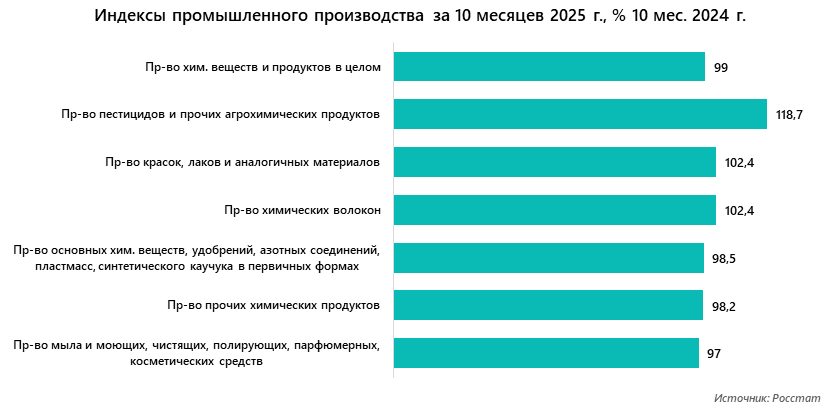 Индексы промышленного производства за 10 месяцев 2025 г., % к 10 мес. 2024 г.