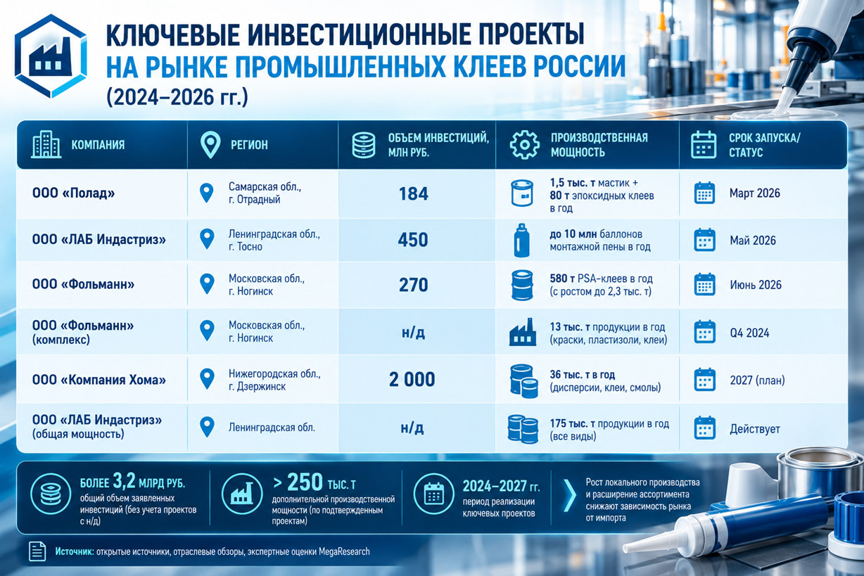 Ключевые инвестиционные проекты на рынке промышленных клеев России (2024–2026 гг.)