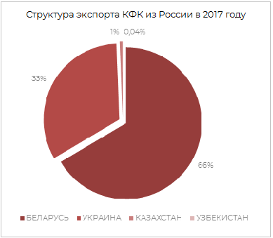 Структура экспорта карбамидоформальдегидного концентрата