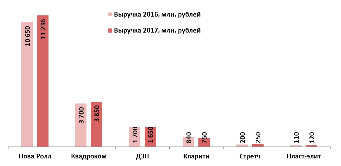 Динамика выручки лидеров ЦФО и СЗФО