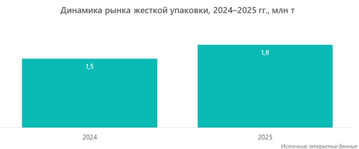 Динамика рынка жесткой упаковки, 2024–2025 гг., млн т
