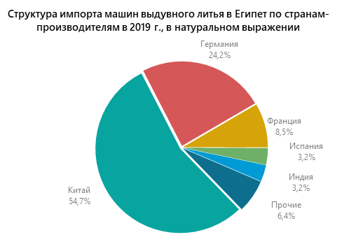 Структура импорта машин выдувного литья в Египет по странам-производителям в 2019 г., в натуральном выражении