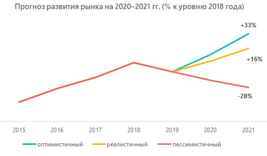 Прогноз развития рынка на 2020–2021 гг. (% к уровню 2018 года)