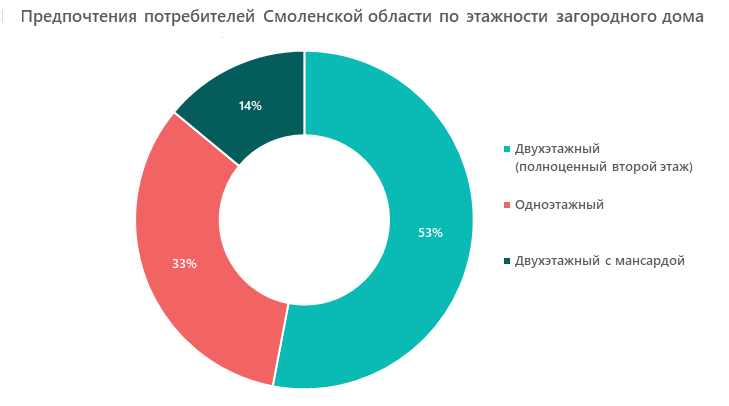 Предпочтения потребителей Смоленской области по этажности загородного дома