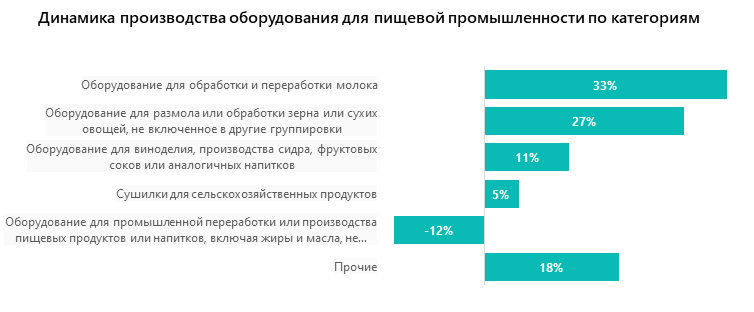 Динамика производства оборудования для пищевой промышленности по категориям