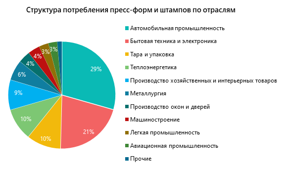 Структура потребления пресс-форм и штампов по отраслям