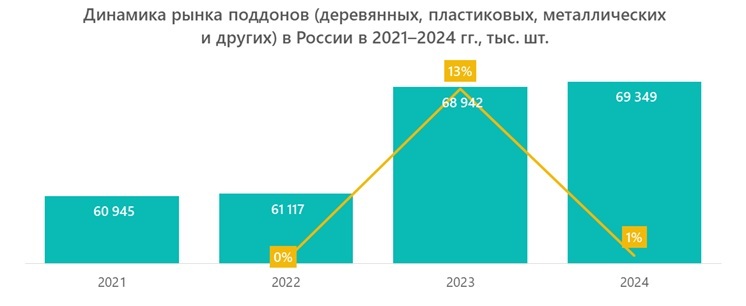 Динамика рынка поддонов (деревянных, пластиковых, металлических и других) в России в 2021–2024 гг., тыс. шт.