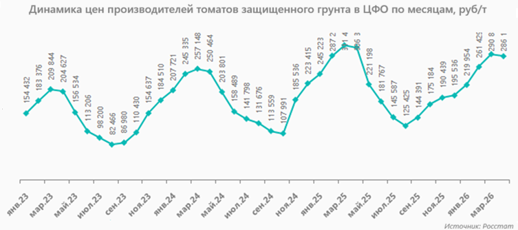 Динамика цен производителей томатов защищенного грунта в ЦФО по месяцам, руб/т