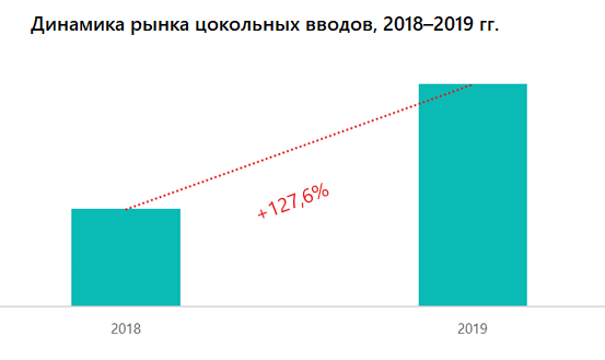 Динамика рынка цокольных вводов, 2018–2019 гг