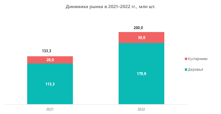Динамика рынка в 2021–2022 гг., млн шт.