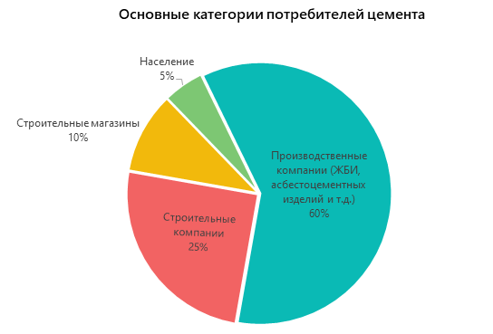 Основные категории потребителей цемента