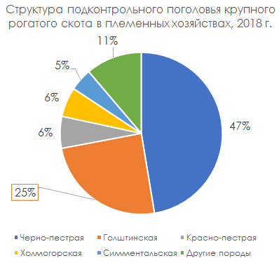 Структура подконтрольного поголовья крупного рогатого скота в племенных хозяйствах