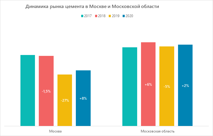 Динамика рынка цемента в Москве и Московской области