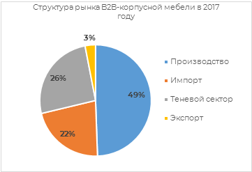 Структура рынка b2b-корпусной мебели в 2017 г