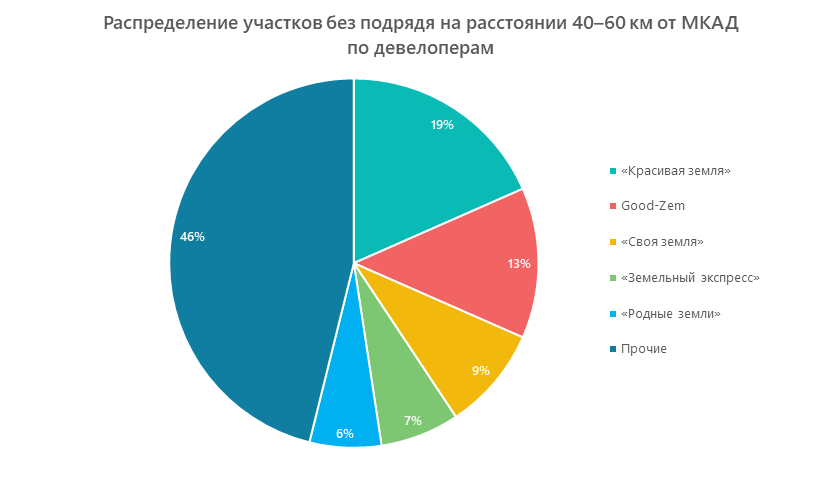 Распределение участков без подряда на расстоянии 40-60 км от МКАД по девелоперам