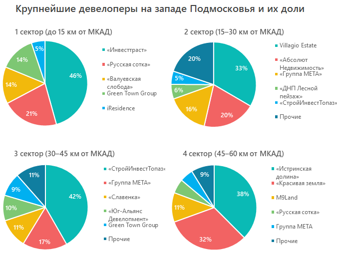 Крупнейшие девелоперы на западе Подмосковья и их доли