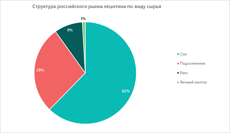 Структура российского рынка лецитина по виду сырья