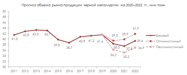 Прогноз объёма рынка продукции черной металлургии на 2020-2022 гг 