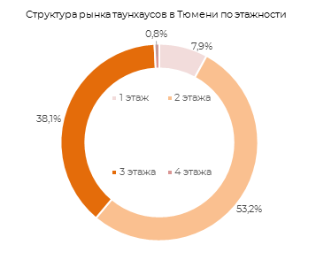 Структура рынка таунхаусов по этажности 2018 г