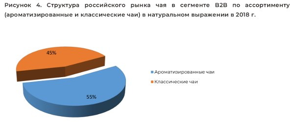 Структура российского рынка чая в сегменте B2B по ассортименту (ароматизированные и классические чаи) в натуральном выражении в 2018 г.