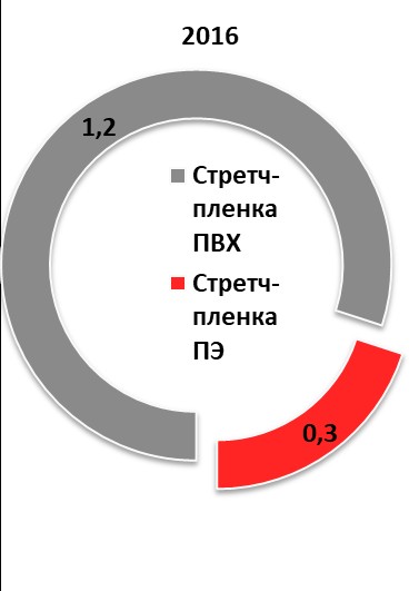 Структура импорта по типу пищевой стретч-пленки в РФ в 2016