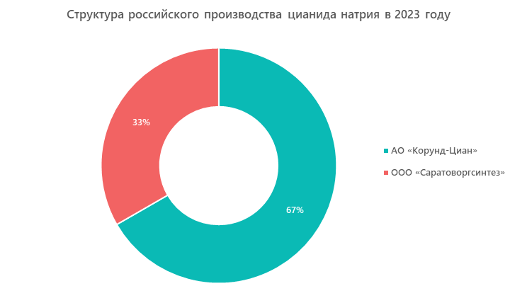 Структура российского производства цианида натрия в 2023 году