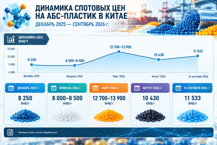 Динамика спотовых цен на АБС-пластик в Китае (декабрь 2025 &mdash; сентябрь 2026 г.)