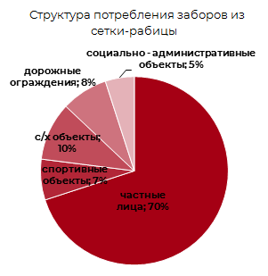 Структура потребления заборов из сетки-рабицы