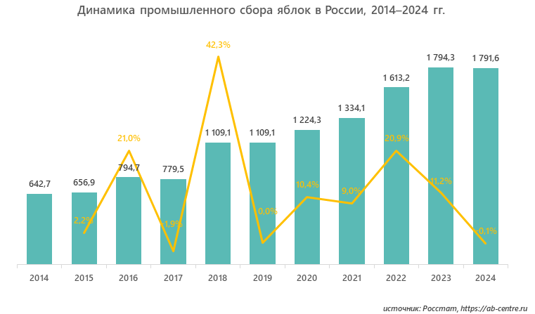 Динамика промышленного сбора яблок в России, 2014–2024 гг.
