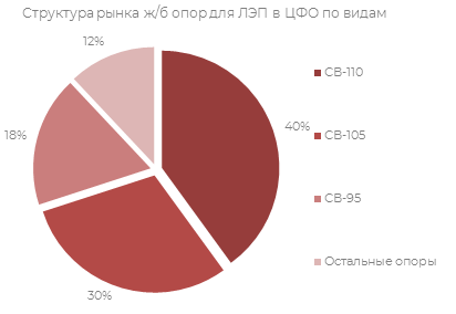 Структура рынка ж/б опор для ЛЭП в ЦФО по видам