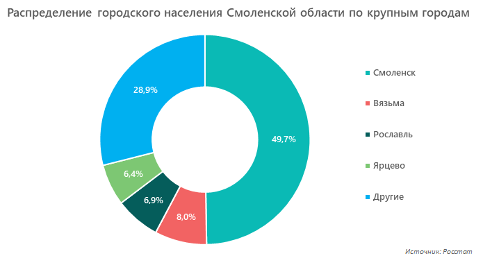 Распределение городского населения Смоленской области по крупным городам