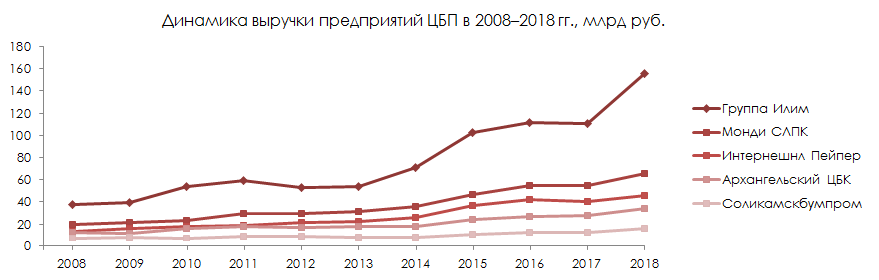 Динамика выручки предприятий ЦБП