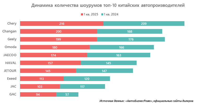 Динамика количества шоурумов топ-10 китайских автопроизводителей 