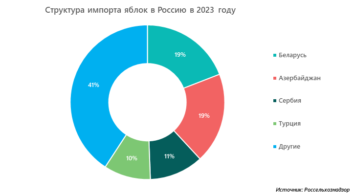 Структура импорта яблок в Россию в 2023 году