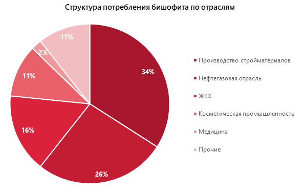 Структура потребления бишофита по отраслям