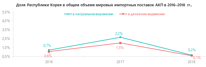 Доля республики Корея в общем объеме мировых импортных поставок АКП в 2016–2018 гг.