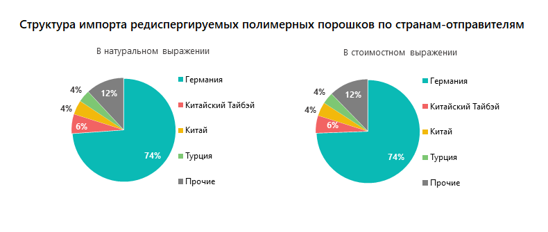 Структура импорта редиспергируемых полимерных порошков по странам-отправителям