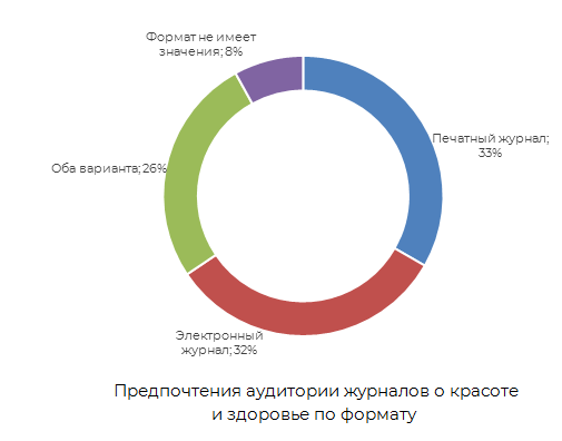 предпочтения аудитории журналов о красоте и здоровье