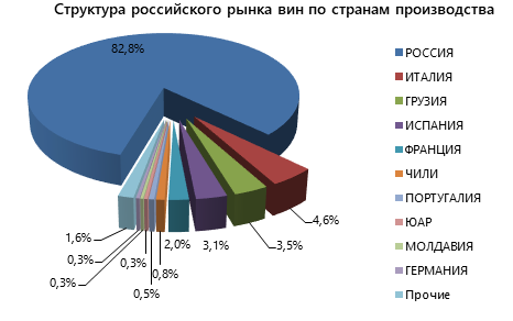 Структура российского рынка вин по странам производства