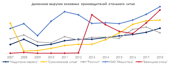 Динамика выручки основных производителей стального литья