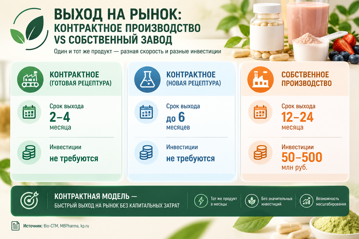Выход на рынок: контрактное производство vs собственный завод