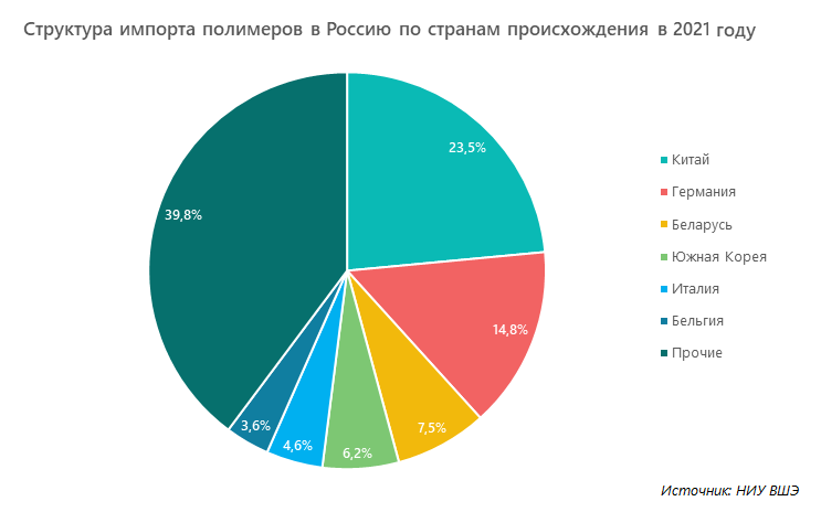 Структура импорта полимеров в Россию по странам происхождения в 2021 году