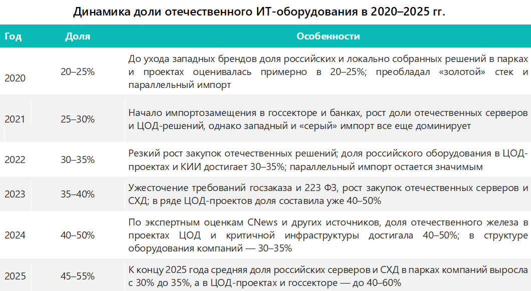 Динамика доли отечественного ИТ-оборудования в 2020&ndash;2025 гг.