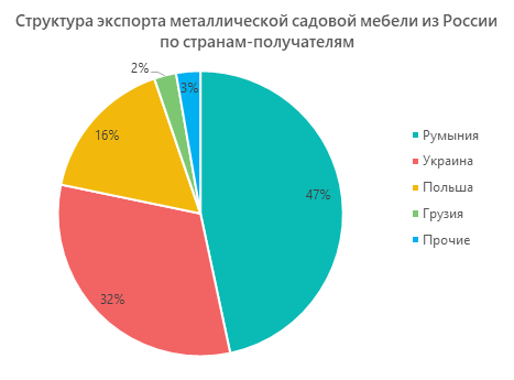 Структура экспорта металлической садовой мебели из России по странам-получателям