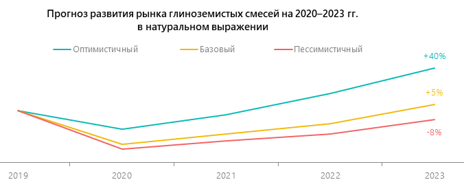 Прогноз развития рынка глиноземистых смесей на 2020–2023 гг. в натуральном выражении