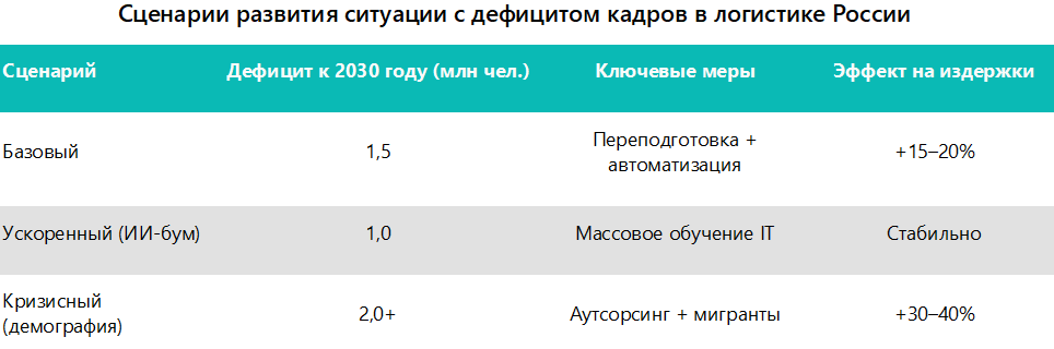 Сценарии развития ситуации с дефицитом кадров в логистике России